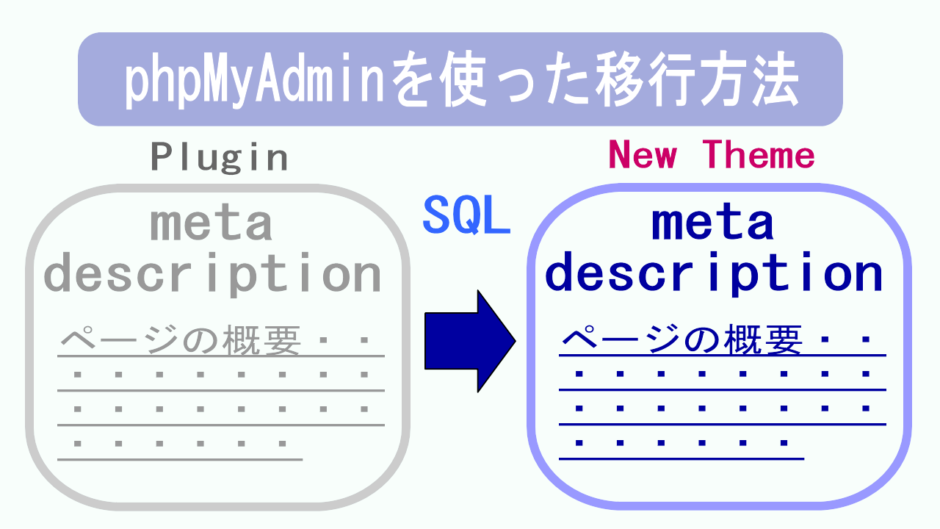メタディスクリプションをSQLでコピー